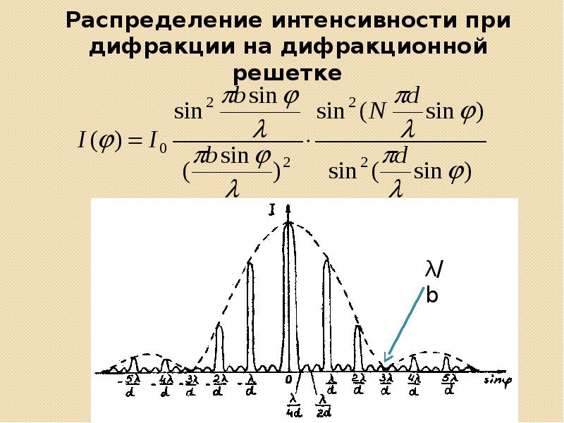 Интенсивность дифракционных максимумов