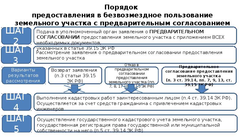 Схема порядка пользования земельным участком