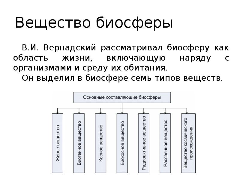 Учение о биосфере схема