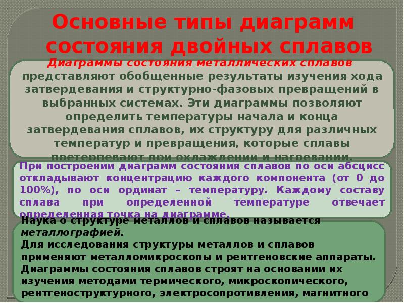 Основные типы диаграмм состояния двойных сплавов