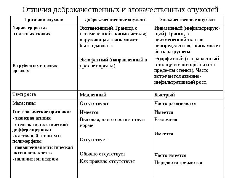 Доброкачественные и злокачественные опухоли таблица. Отличия доброкачественных и злокачественных опухолей таблица. Злокачественная и доброкачественная опухоль различия. Сравнительная таблица доброкачественные и злокачественные опухоли. Название опухоли доброкачественные злокачественные таблица.