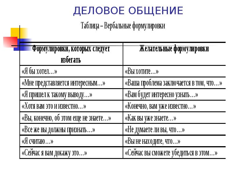 Презентация деловое общение в профессиональной деятельности