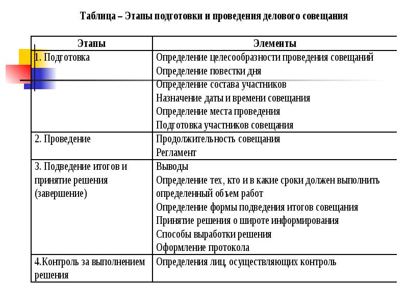 План мероприятий по подготовке и проведению делового совещания