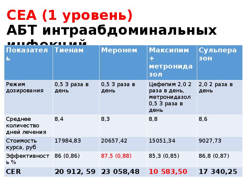 Cea. Провизор характеристика в таблице показатели. АБТ-102 сплав характеристики. Cea формула в фармакоэкономике. Cea стандарты.