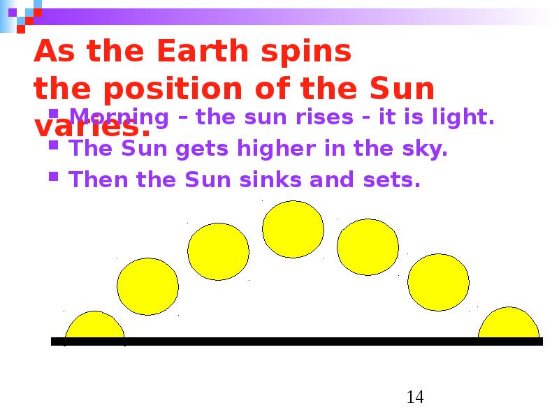As the Earth spins  the position of the Sun varies.