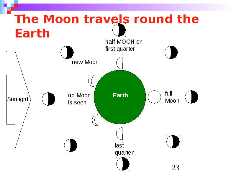 The Moon travels round the Earth