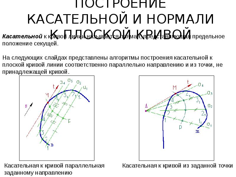 Касательная и нормаль