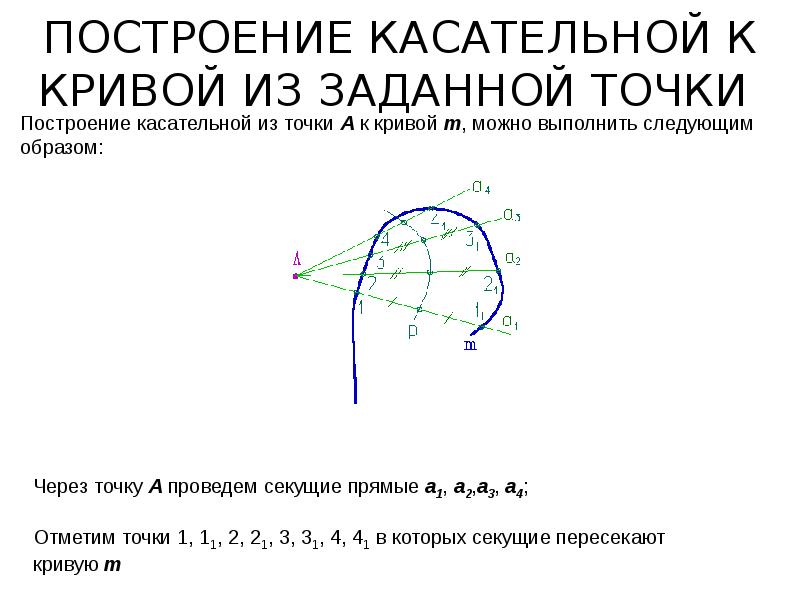 Построить касательная через точку