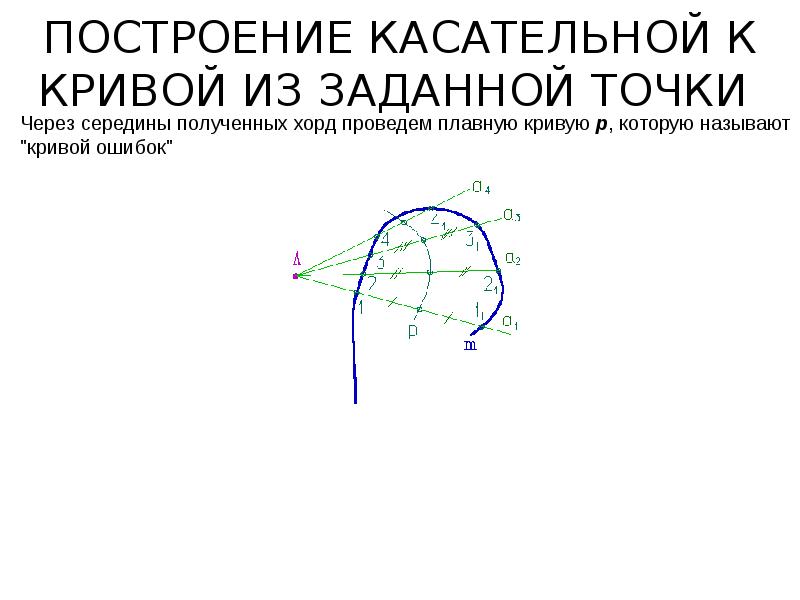 Построить касательная через точку