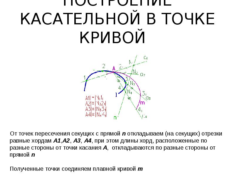 Кривизна в точке