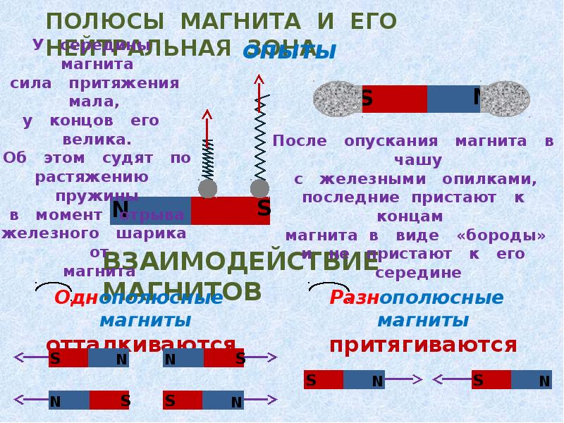 Притяжение магнитных полюсов