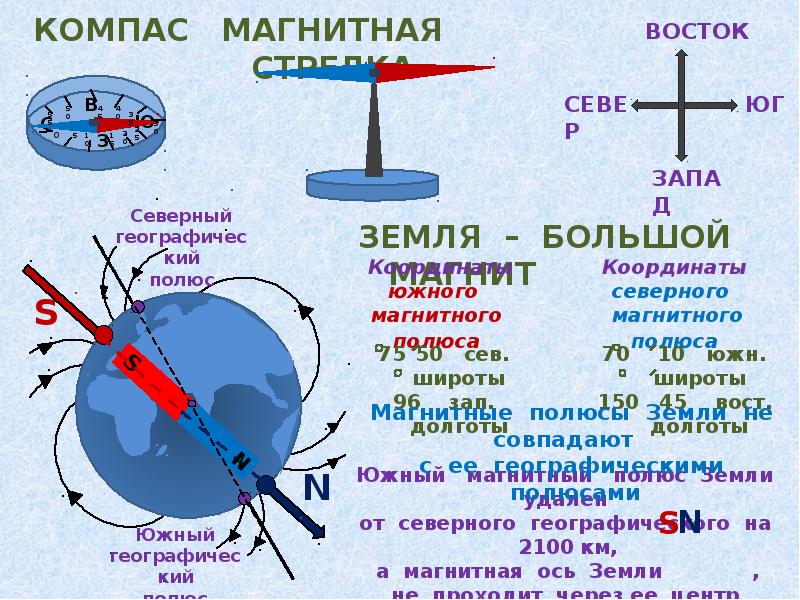 Ось магнитного поля