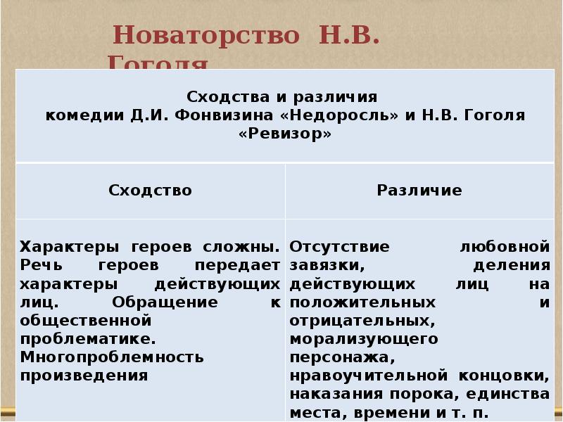 Сходство и различие героев. Характеристика речи героев комедии 