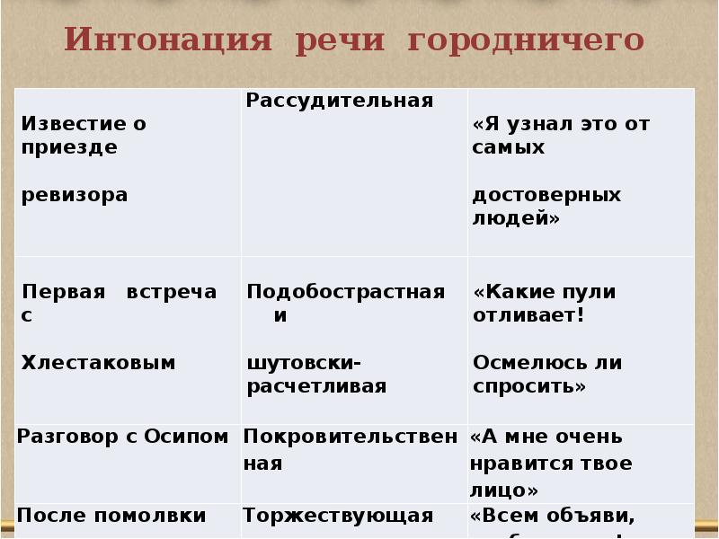 Речевая характеристика попечителя из ревизора