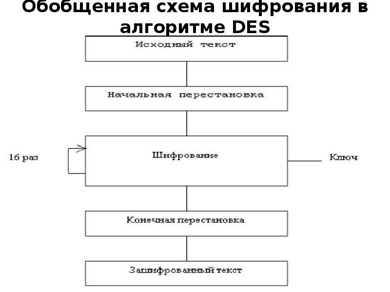 Des standard. Стандарт шифрования данных des. Схема шифрования des. Алгоритм блочного шифрования des.