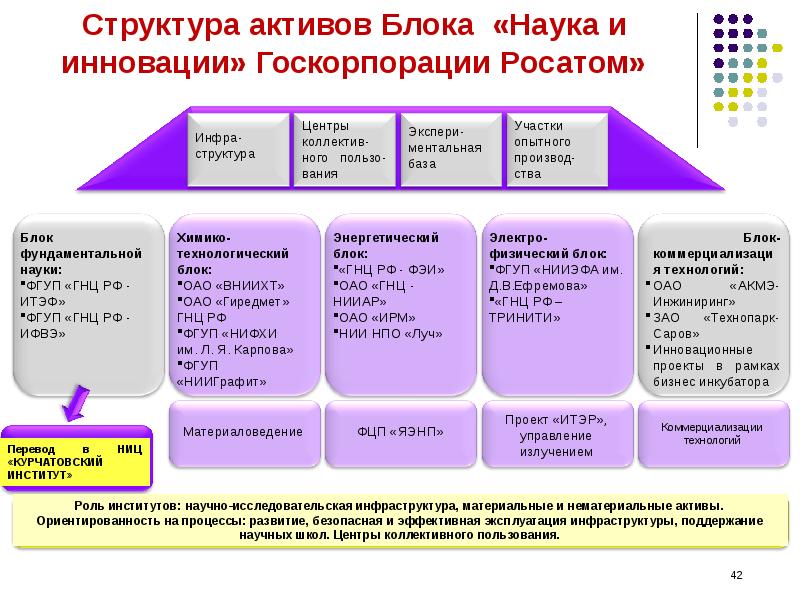 Проект наука и коммерциализация технологий