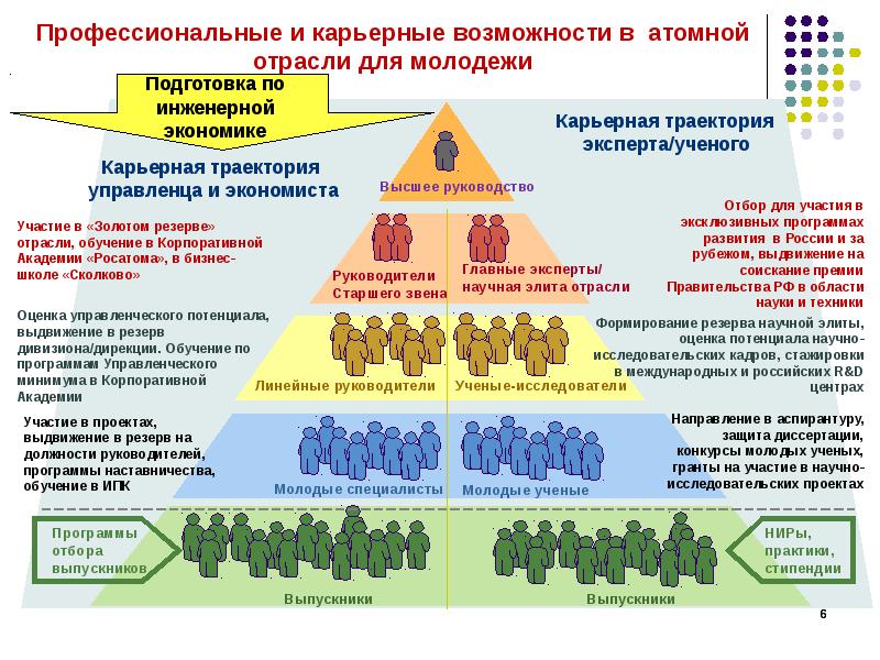 Карьерная карта. Карьерный трек. Карьерная лестница в энергетической отрасли. Карьерный рост в атомной промышленности с точки зрения экономики. Наши карьерные возможности.