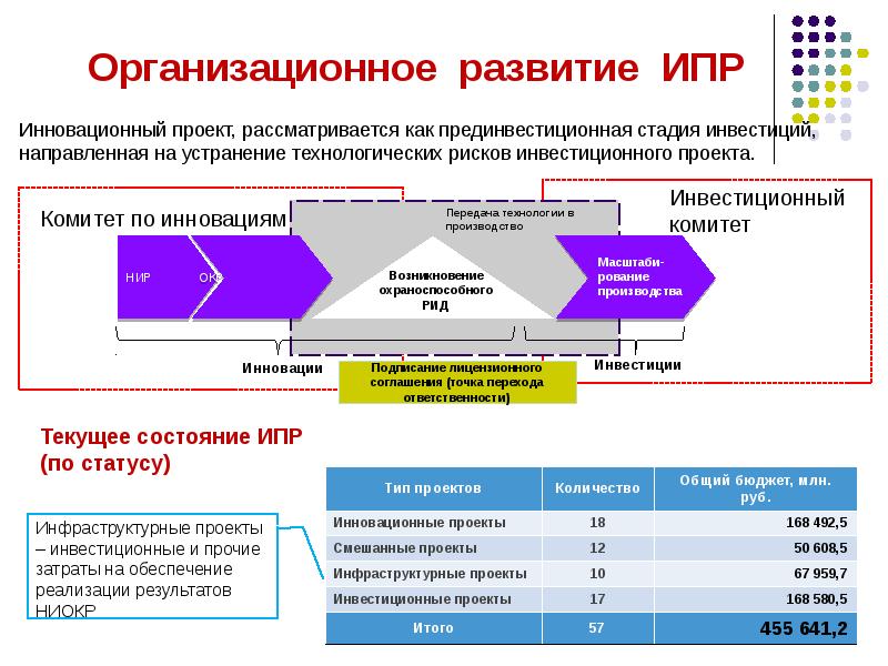 Проект наука и коммерциализация технологий