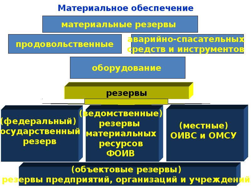 Резервы материальных ресурсов. Материальное обеспечение. Материальное это. Материальные резервы. Материальное обеспечение ЧС.