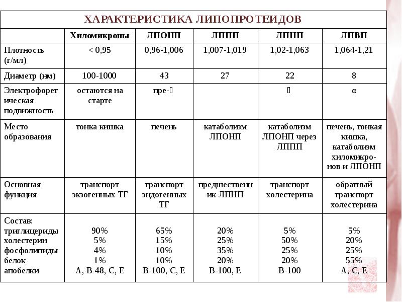 Липопротеиды высокой плотности. Таблица липопротеинов биохимия. Характеристика липопротеидов таблица. Характеристика липопротеинов таблица. Хиломикроны ЛПОНП ЛПНП ЛПВП.