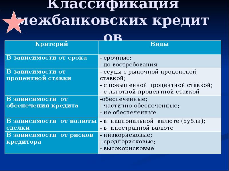 Межбанковские кредиты презентация