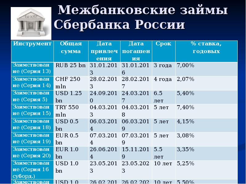 Расчет процентов по межбанковским кредитам. Анализ банков межбанковское кредитование. Рынок межбанковского кредитования. Межбанковский кредит пример. Межбанковские кредиты Сбербанка.