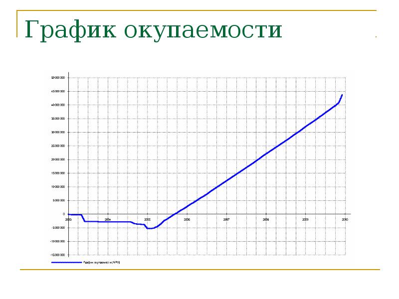 Как сделать график окупаемости проекта