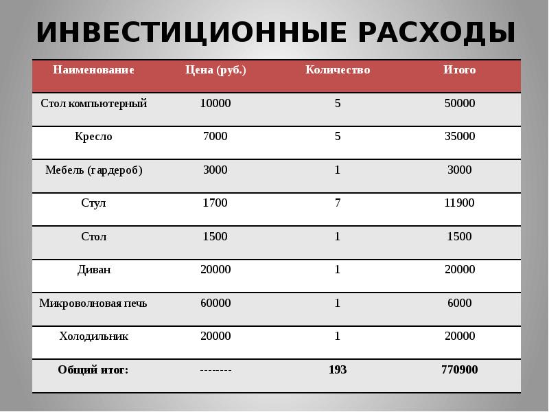 Даем 50000 на первые инвестиции. Инвестиционные затраты. Затраты на инвестиции. Инвестиционные расходы примеры. Инвестиционные затраты пример.