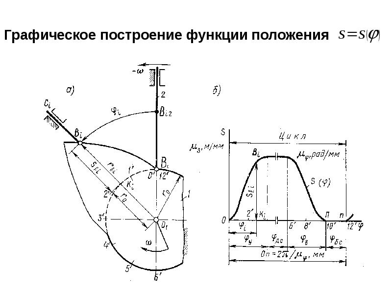 Кинематическая схема кулачкового механизма