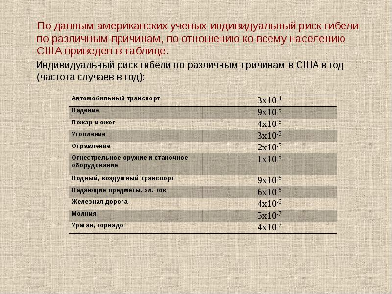 Риск гибели. Индивидуальный риск гибели. Индивидуальный риск гибели по различным причинам в России в год. Индивидуальный риск гибели в год в России. Таблица рисков гибели человека.