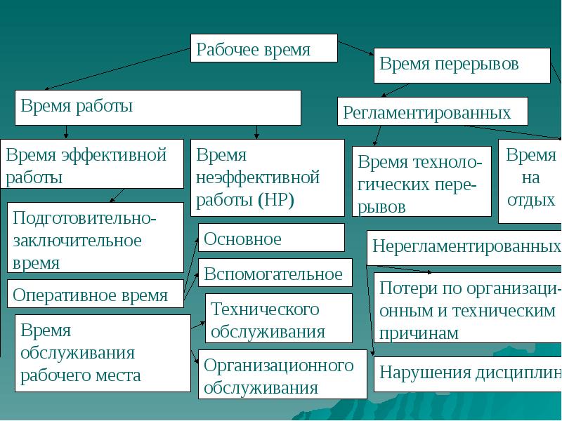 Основное вспомогательное оперативное время. Рационализация трудовых процессов. Время регламентированных перерывов в работе. Кратковременные регламентированные перерывы фото. Нерегламентированный рабочий день что такое.