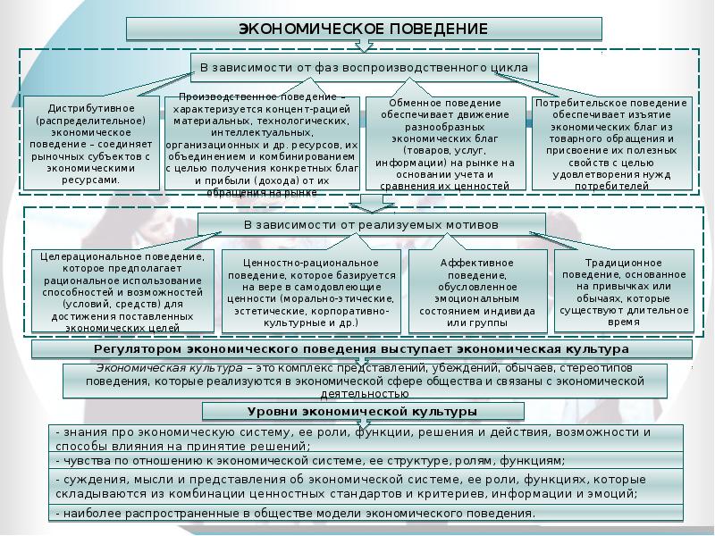 Экономическое поведение людей. Модели экономического поведения. Функции экономического поведения. Структура и функции экономического поведения.. Экономическое поведение человека.