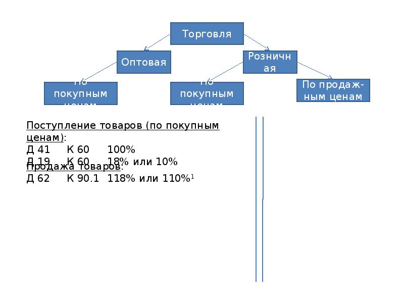 Оптовая и розничная торговля. Оптовая и розничная. Разница между оптовой и розничной ценой. Оптовая или розничная торговля.