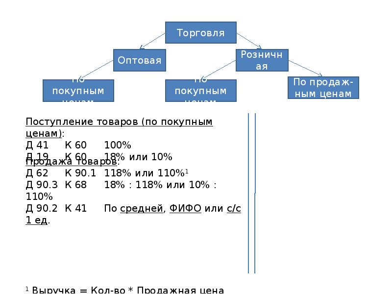 Оптовая и розничная торговля презентация