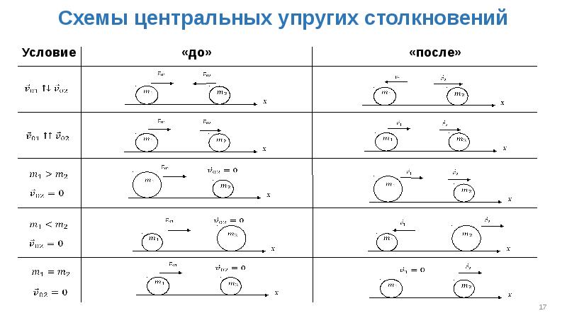 Упругие столкновения частиц