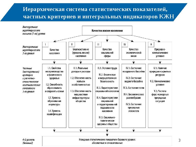 Уровень жизни и качество жизни презентация