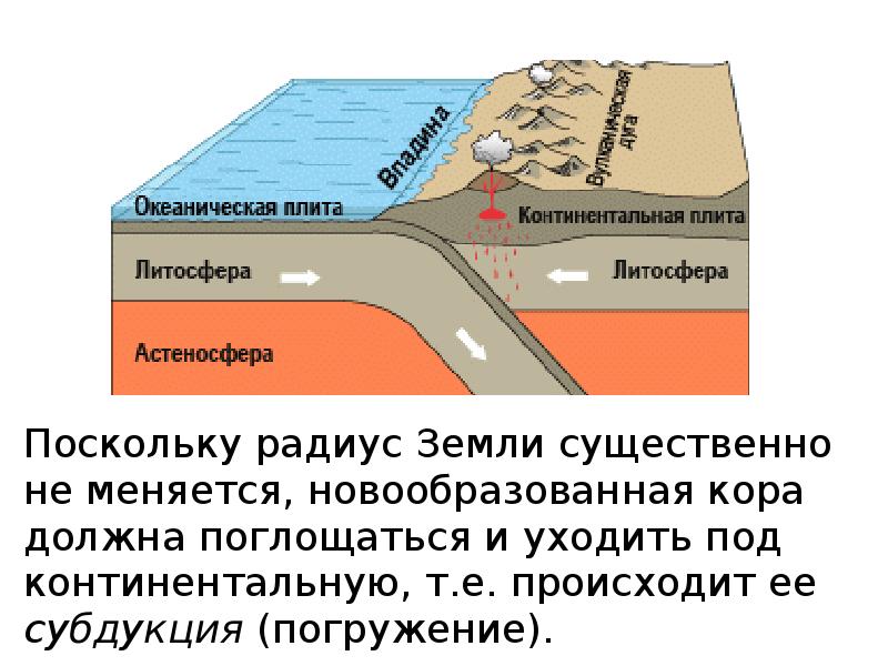 Океанические плиты. Субдукция обдукция и коллизия литосферных плит. Схема субдукции. Субдукция океанических плит. Континентальная плита с океанической.