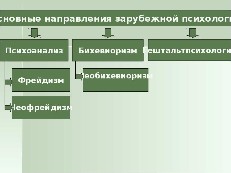 Направления современной психологии презентация