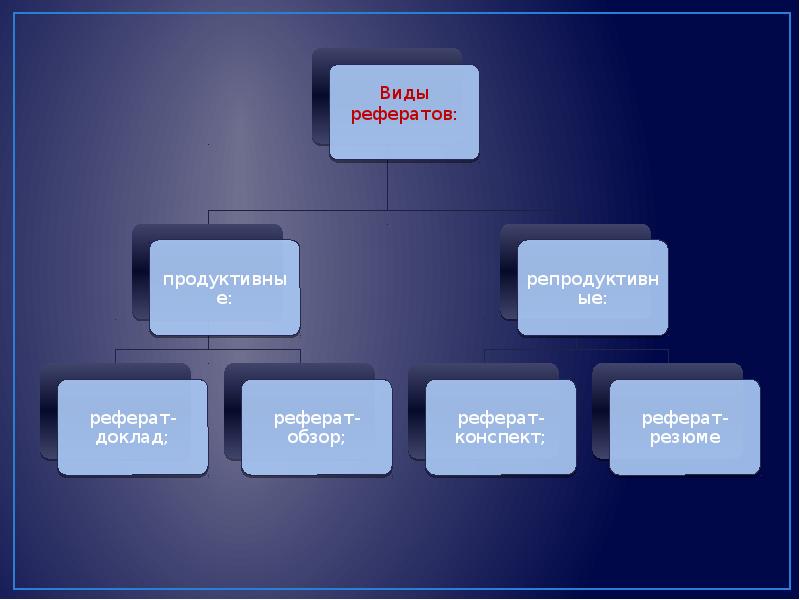 Основные понятия реферат. Виды рефератов. Какие бывают виды рефератов. Разновидность доклада. Виды рефератов перечислить.