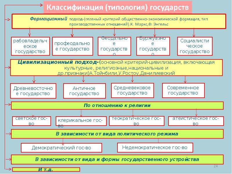 Определить тип государства