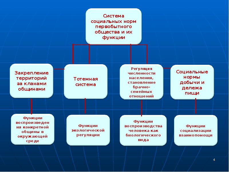 19. Социальные нормы первобытного общества и их особенности (приложение 21).