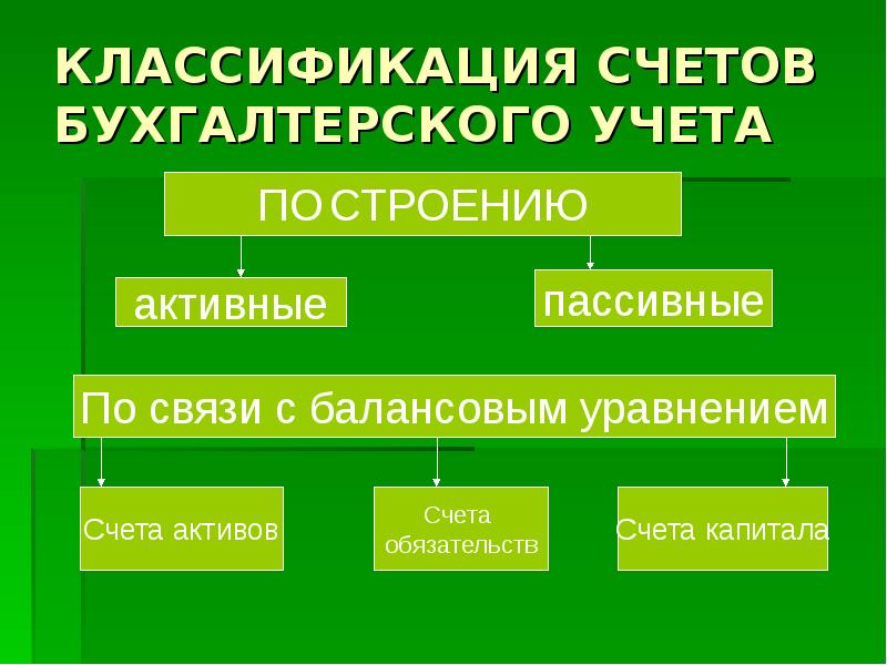 Презентация на тему классификация счетов бухгалтерского учета