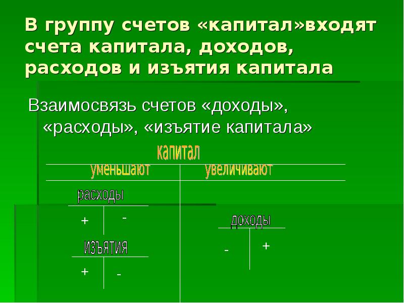 Счета капитала. Прибыль капитал + изъятия. Паевый капитал, изъятый капитал, доход от участия в капитале. Группа счетов 500.