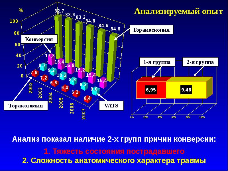 Группа конверсия. Конверсия в операции. Конверсионные группы.