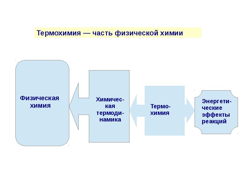 Термохимия. Термохимия это в химии. Что изучает термохимия. Термохимия простыми словами.