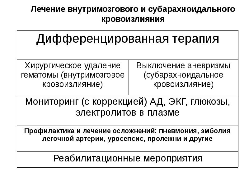 Лечение геморрагического инсульта презентация