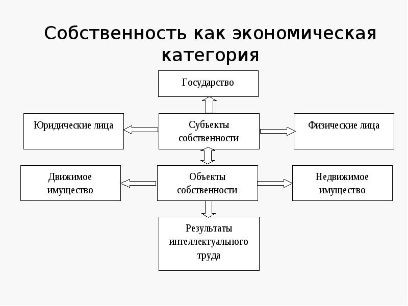 Собственность как экономическая категория. Лекция собственность как экономическая категория. Экономическое содержание собственности. Собственность лекция по экономике.