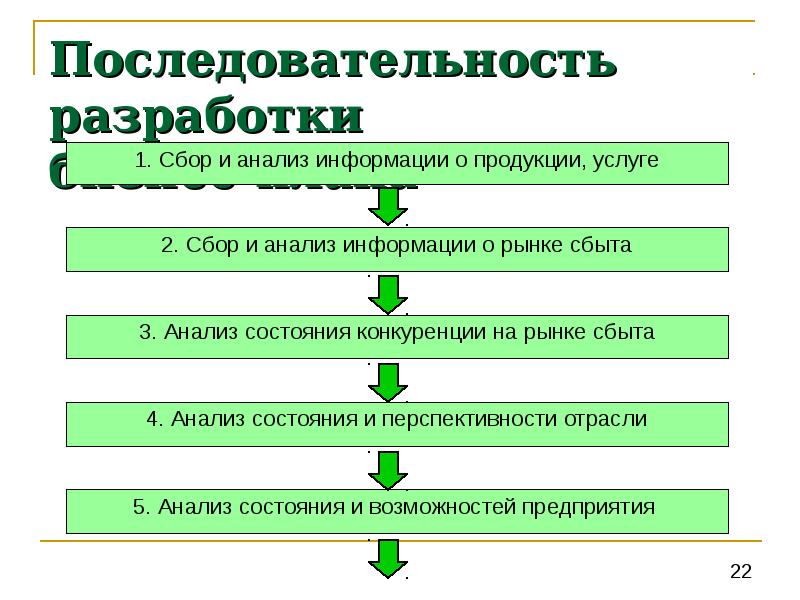 Бизнес проект сообщение