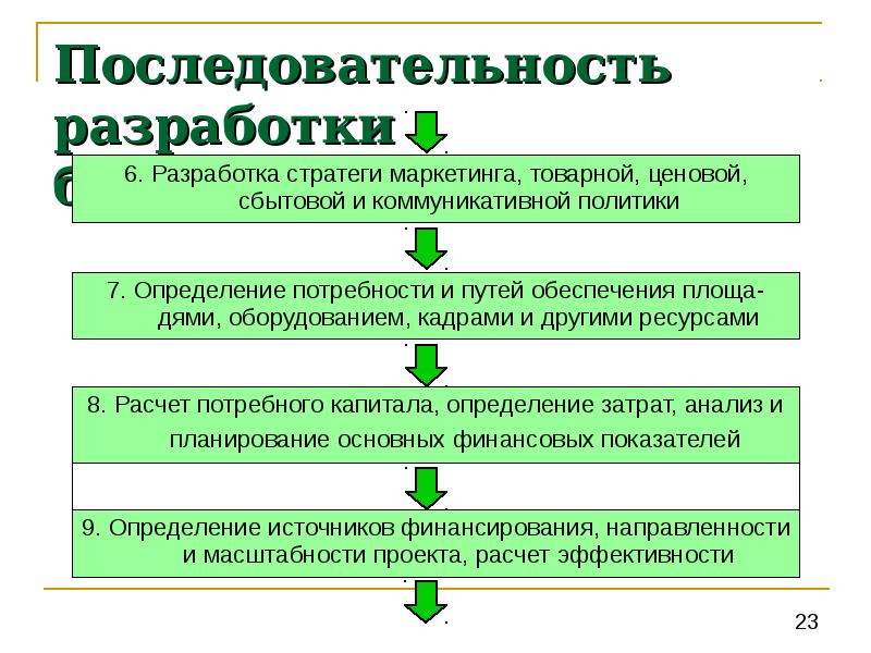 Последовательность разделов бизнес плана