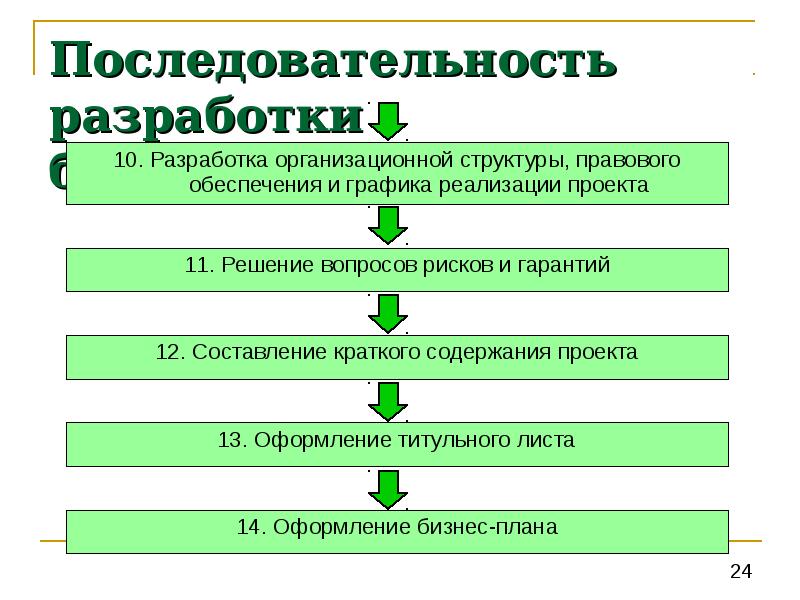 Порядок презентации проекта